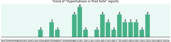 Could Pred forte cause Hyperhidrosis? Could Pred forte cause Hyperhidrosis?